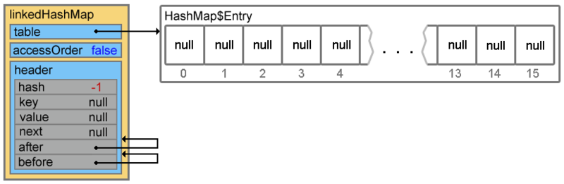 Структуры данных в картинках. LinkedHashMap