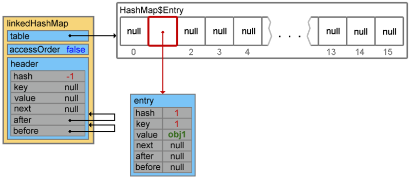 Структуры данных в картинках. LinkedHashMap