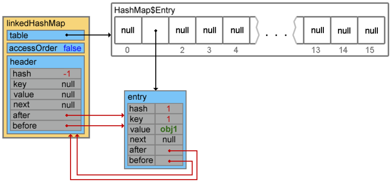 Структуры данных в картинках. LinkedHashMap