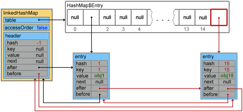 Структуры данных в картинках. LinkedHashMap