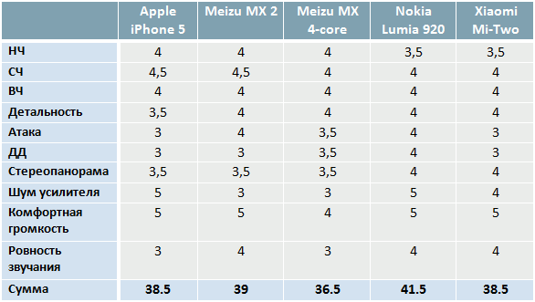 Субъективное сравнение звука Apple iPhone 5, Meizu MX2, Nokia Lumia 920 и Xiaomi Mi Two