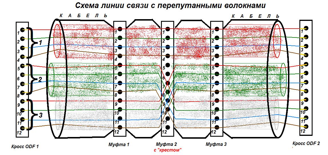 Сварка оптических волокон. Часть 2: сварочные аппараты и скалыватели, механическое и сварное сращивание, отмеривание и укладка волокон