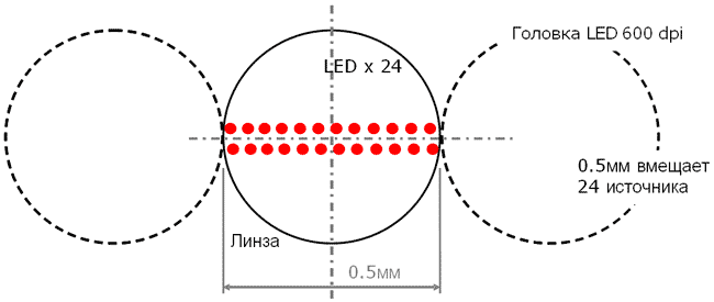 Светодиодная линейка в принтерах Светодиодная линейка в принтерах