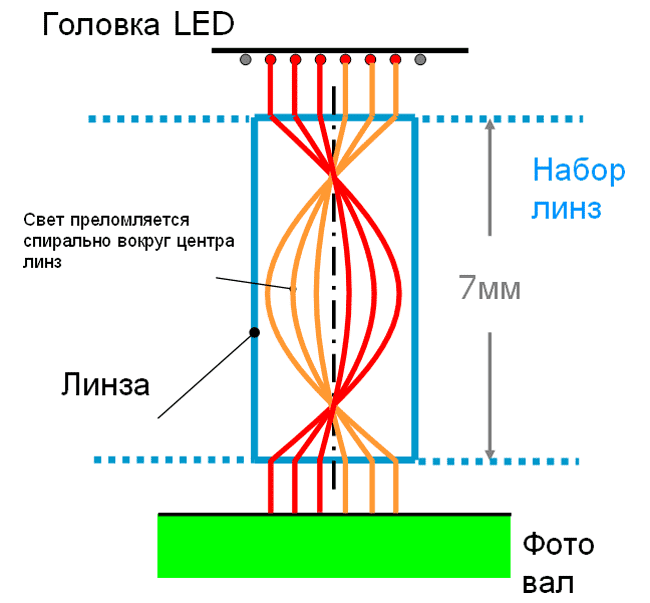 Светодиодная линейка в принтерах