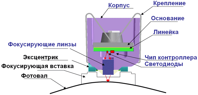 Светодиодная линейка в принтерах