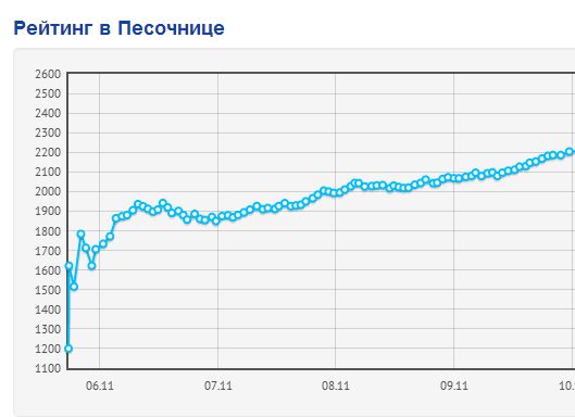 Танковые маневры на Russian AI Cup Танковые маневры на Russian AI Cup
