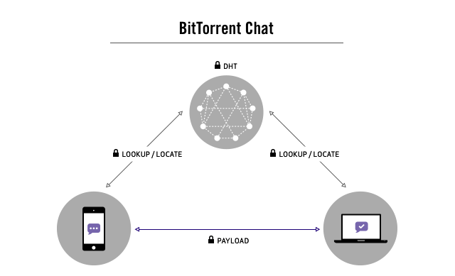 Технические подробности о защищённом P2P чате BitTorrent