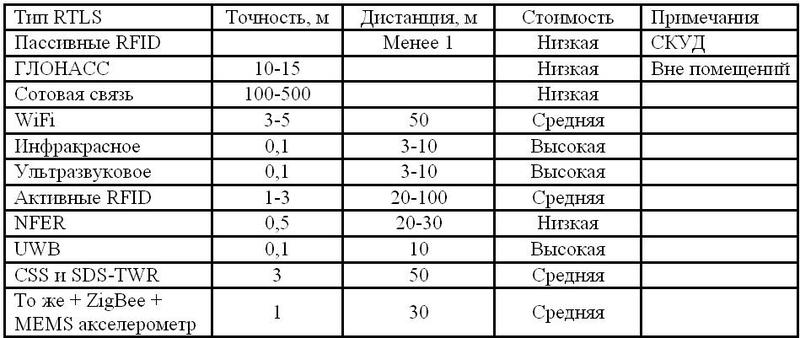 Технологии идентификации и позиционирования в режиме реального времени