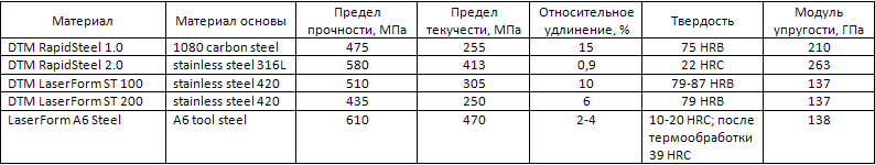 Технологии лазерного аддитивного производства металлических изделий