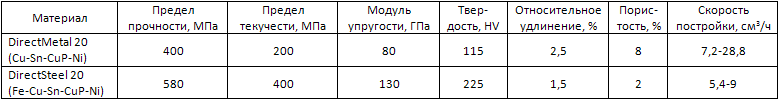 Технологии лазерного аддитивного производства металлических изделий