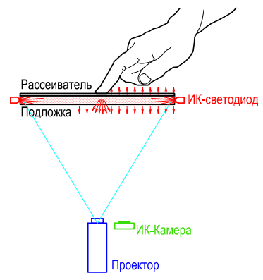 Технологии мультитач