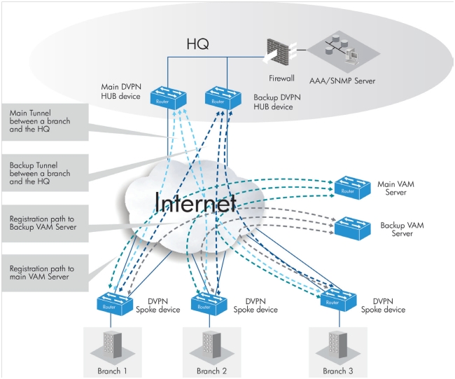 Технология HP Dynamic VPN. Часть 1