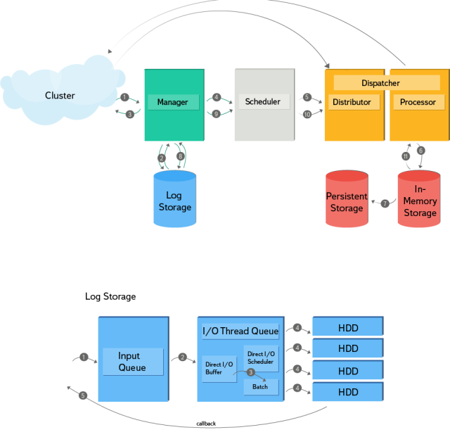 Технология Real Time MapReduce. Как ускорить что то очень большое image