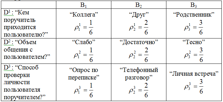 Технология аутентификации с помощью доверенных лиц