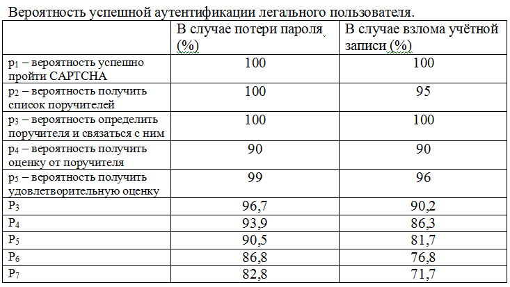 Технология аутентификации с помощью доверенных лиц