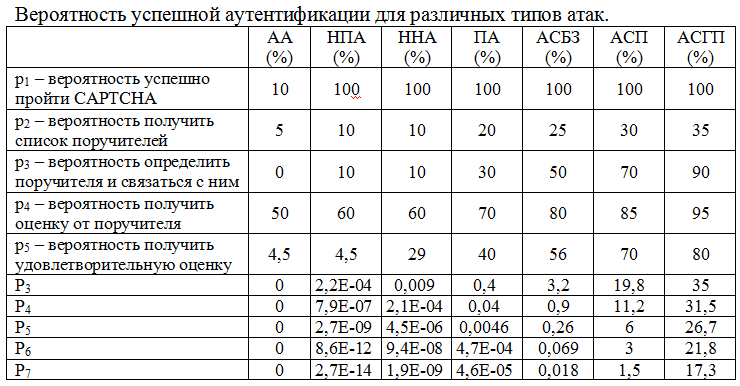 Технология аутентификации с помощью доверенных лиц