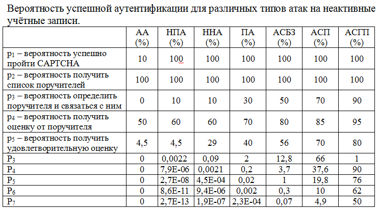 Технология аутентификации с помощью доверенных лиц