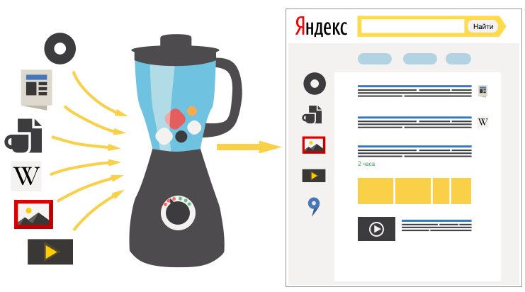 Технология Блендер. Как Яндекс умно смешивает разные виды ответов image