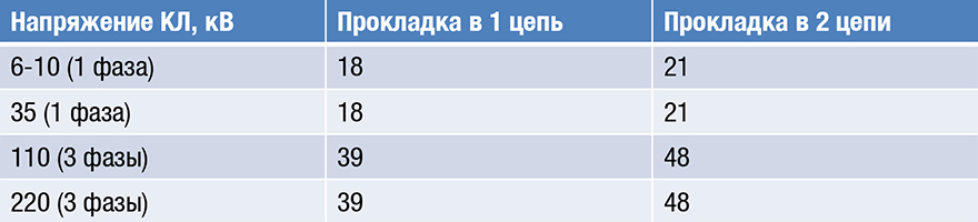 Технология электронной маркировки подземных инженерных коммуникаций или «Так где же копать?»