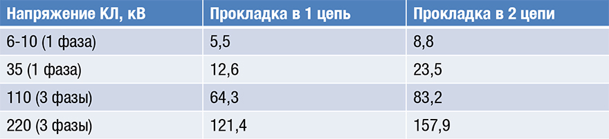 Технология электронной маркировки подземных инженерных коммуникаций или «Так где же копать?»