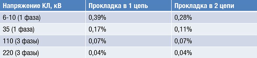Технология электронной маркировки подземных инженерных коммуникаций или «Так где же копать?»