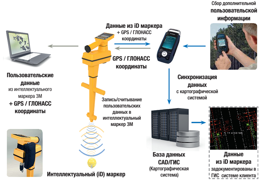 Технология электронной маркировки подземных инженерных коммуникаций или «Так где же копать?»