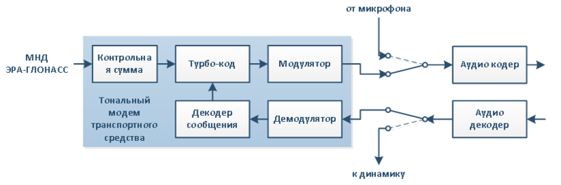 Технология передачи данных в системе экстренного реагирования «ЭРА ГЛОНАСС»