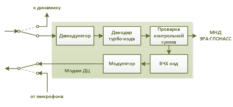 Технология передачи данных в системе экстренного реагирования «ЭРА ГЛОНАСС»