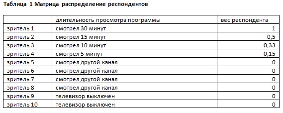 Телевидение. Что такое рейтинг?