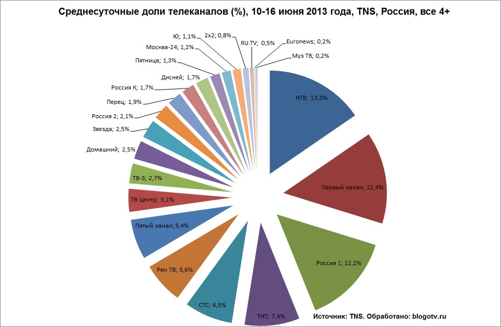 Телевидение. Что такое рейтинг?