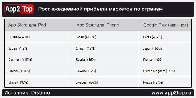 Тенденции мобильного рынка: итоги года по версии Distimo image