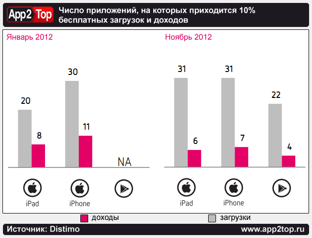 Тенденции мобильного рынка: итоги года по версии Distimo image
