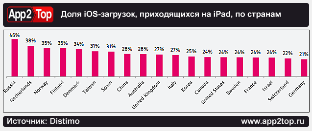 Тенденции мобильного рынка: итоги года по версии Distimo image