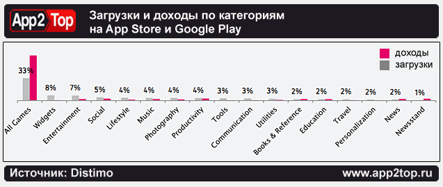 Тенденции мобильного рынка: итоги года по версии Distimo image
