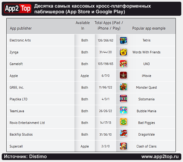 Тенденции мобильного рынка: итоги года по версии Distimo image