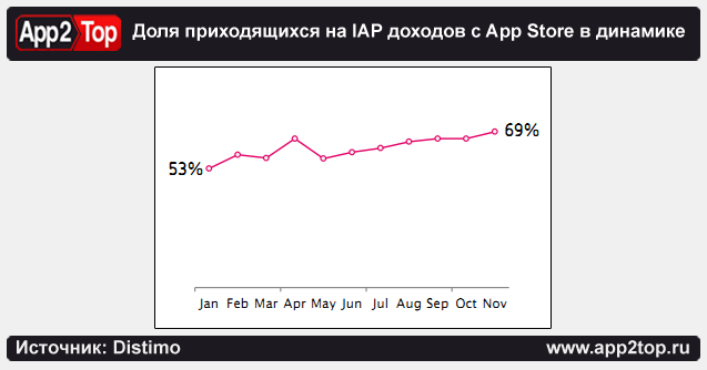 Тенденции мобильного рынка: итоги года по версии Distimo image