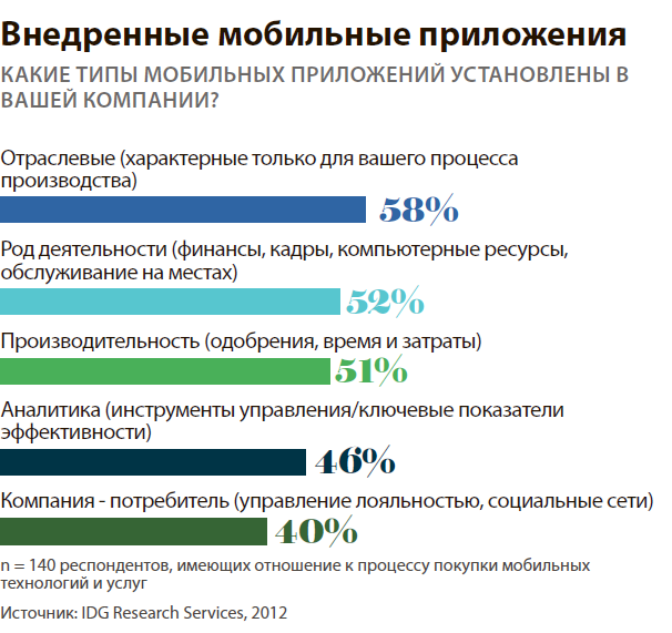 Тенденции рынка мобильной разработки в 2013 году