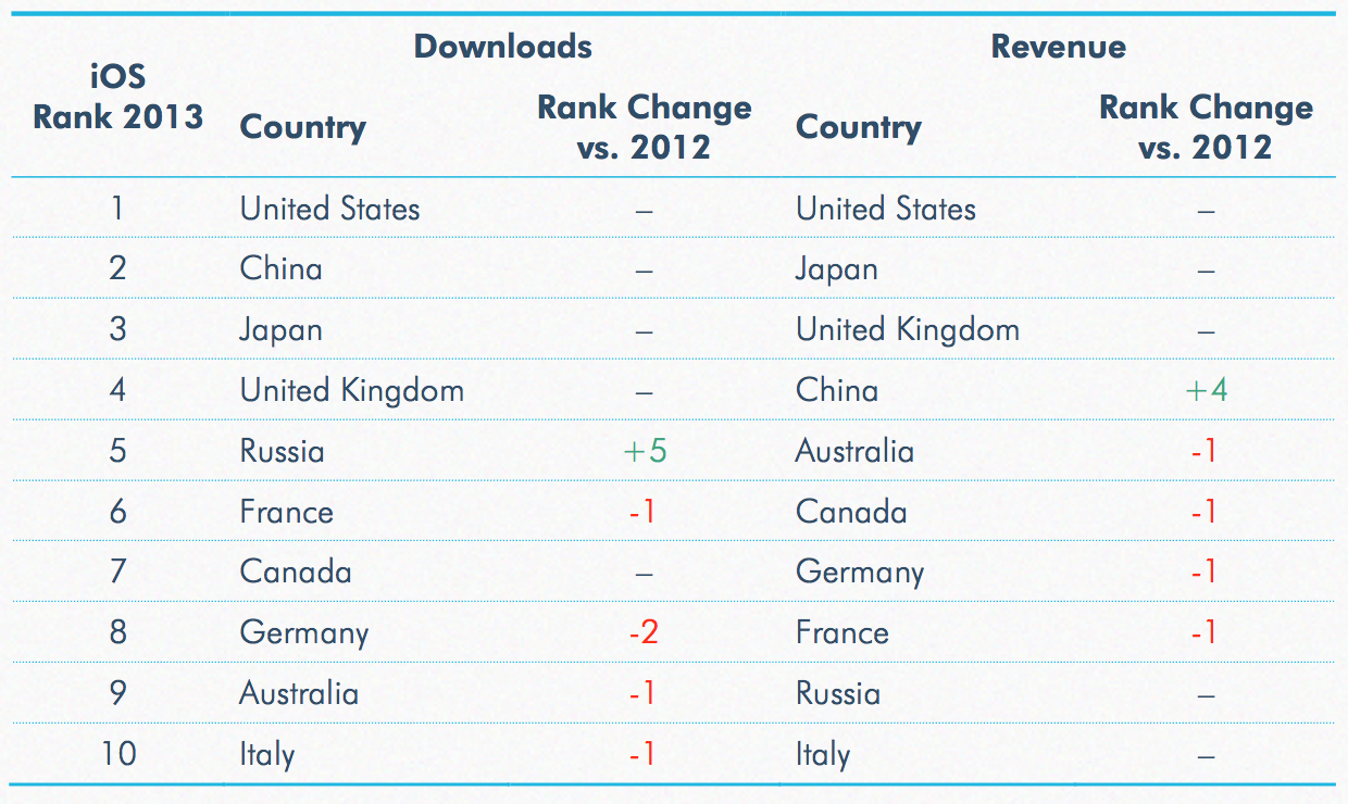 Размеры рынков, iOS, App Annie
