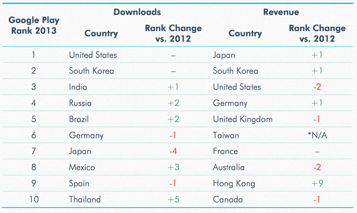 Размеры рынков, Google Play, App Annie