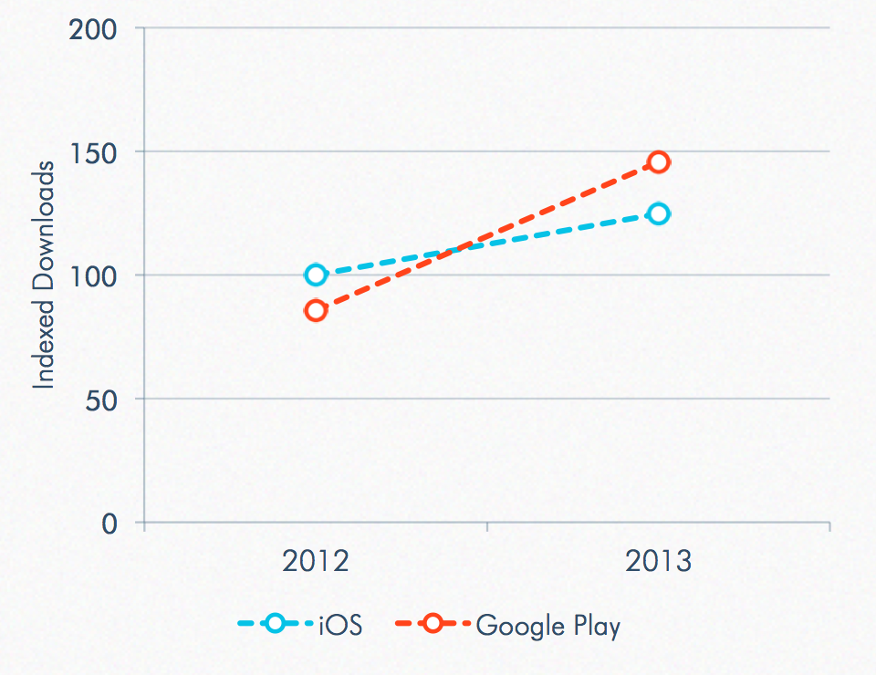 market downloads by App Annie