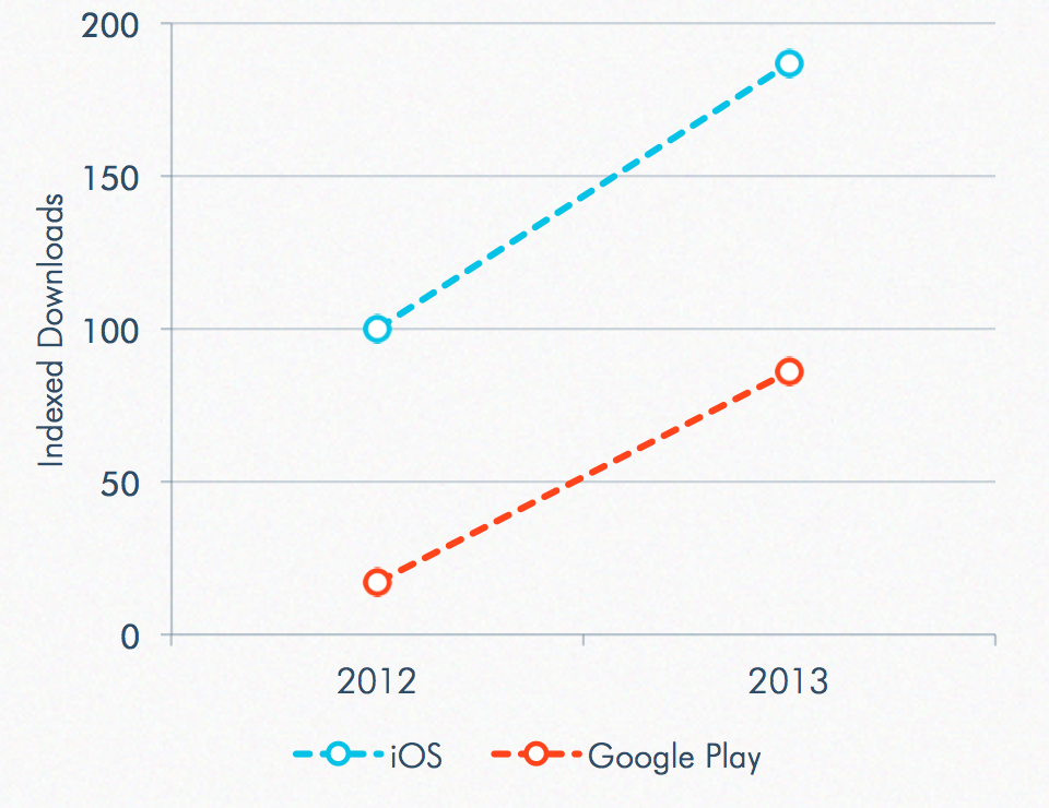 market revenue by App Annie