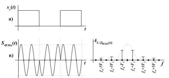 Теория радиоволн: аналоговая модуляция