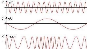 Теория радиоволн: аналоговая модуляция