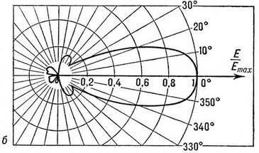 Теория радиоволн: антенны image