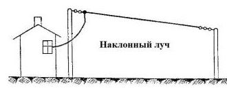 Теория радиоволн: антенны image