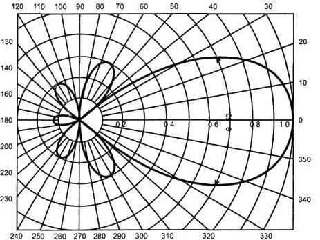Теория радиоволн: антенны image