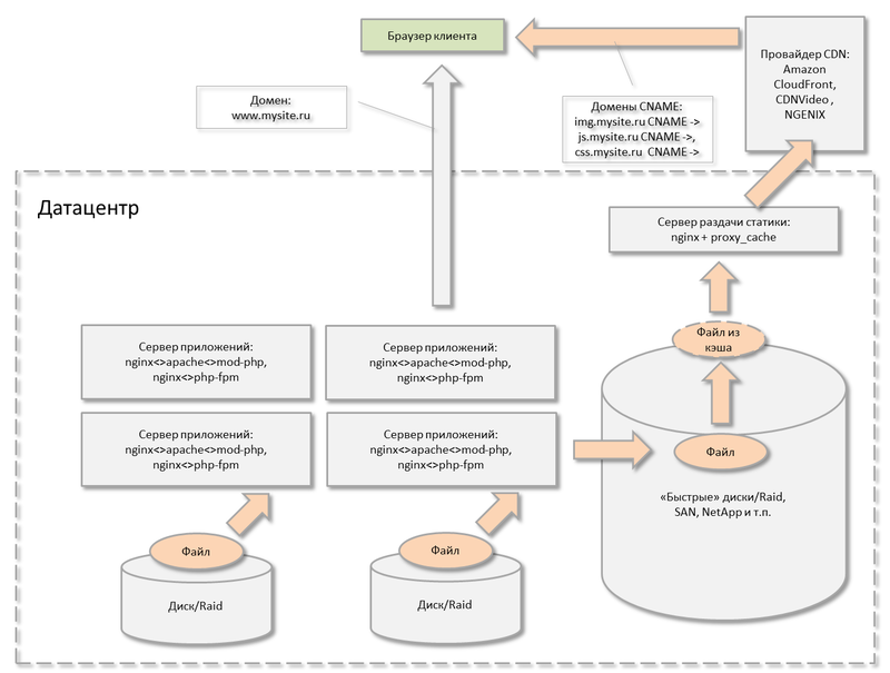 Терабайты файлов веб проекта — храним и раздаем