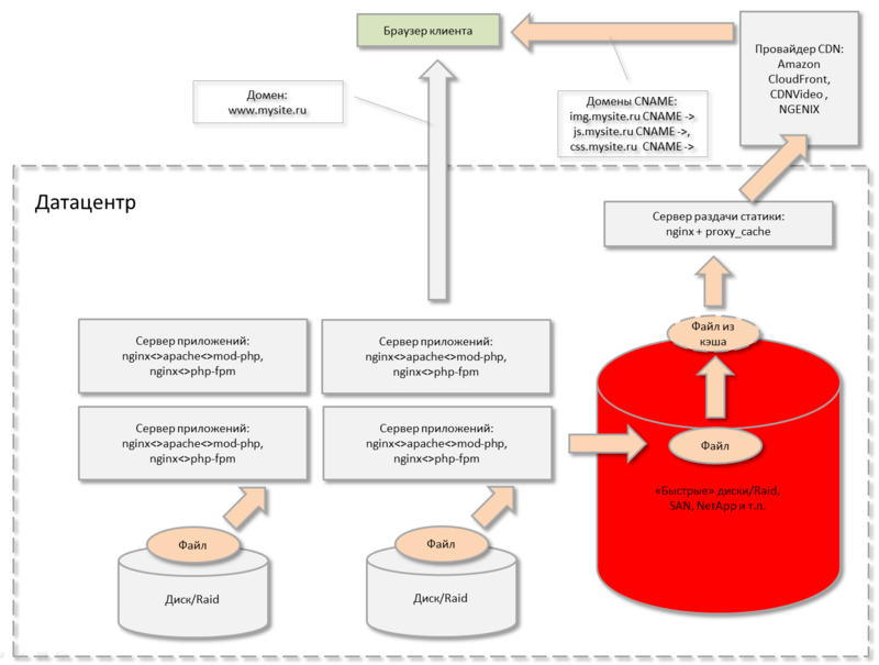 Терабайты файлов веб проекта — храним и раздаем