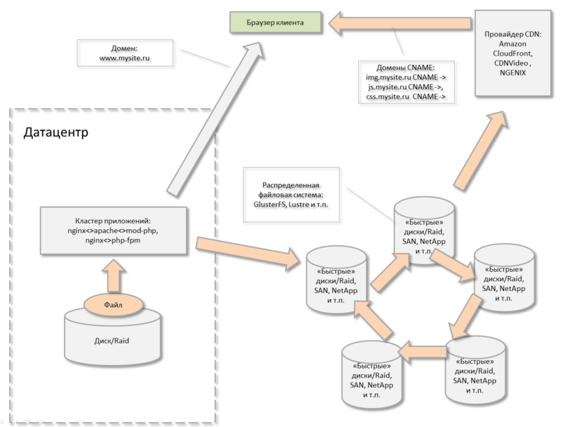 Терабайты файлов веб проекта — храним и раздаем