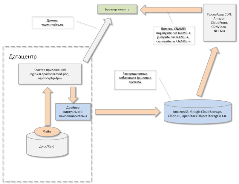 Терабайты файлов веб проекта — храним и раздаем